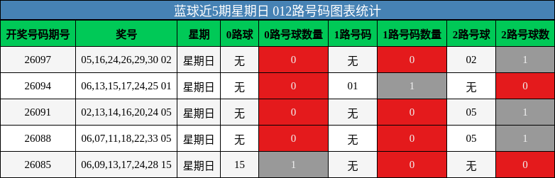 012路号码分析