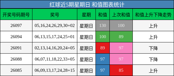 和值分析