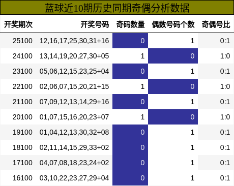 蓝球近10期历史同期奇偶分析数据