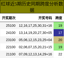 红球近5期历史同期跨度分析数据