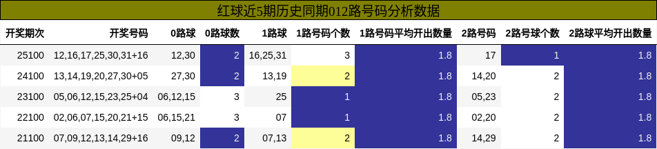 红球近5期历史同期012路号码分析数据