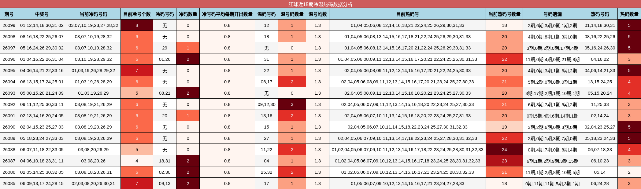 红球近15期冷温热码数据分析