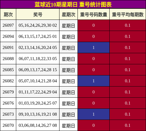 重号分析