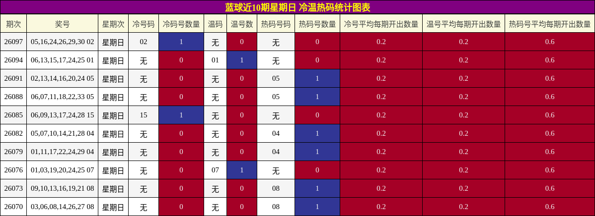 冷温热码分析