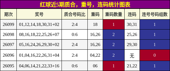 质合分析，重号分析，连码分析
