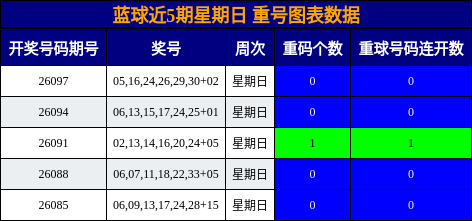 重号分析