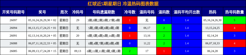 冷温热码分析