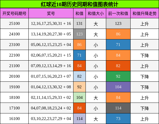 和值分析