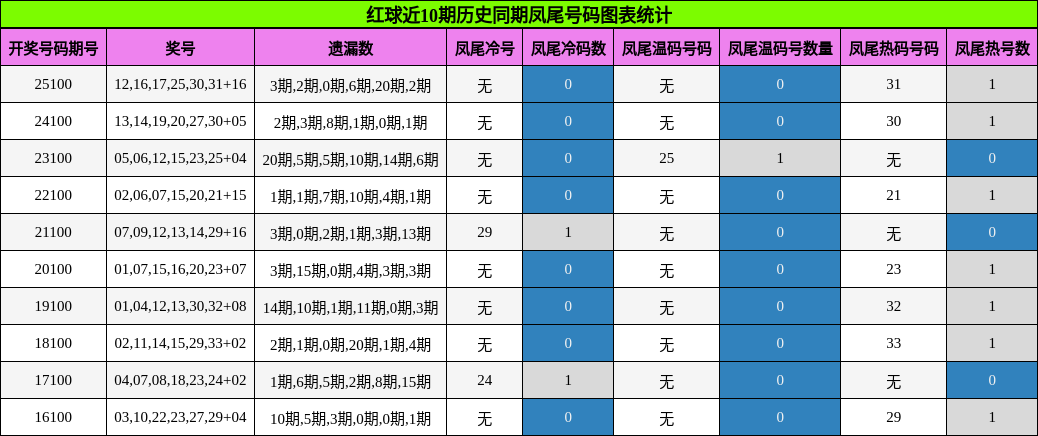 凤尾号码分析