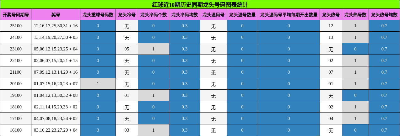 龙头号码分析