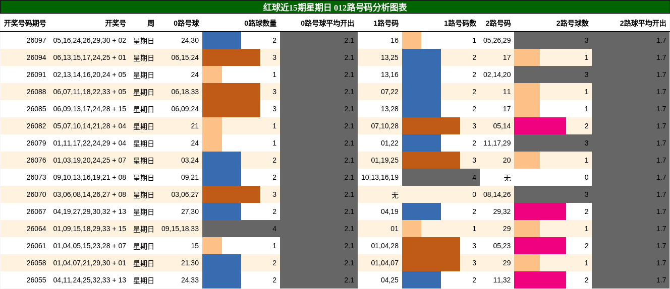 012路号码分析