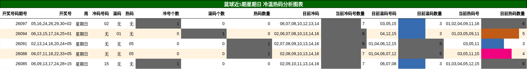 冷温热码分析