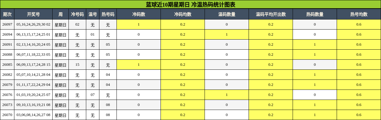 蓝球近10期星期日 冷温热码统计图表