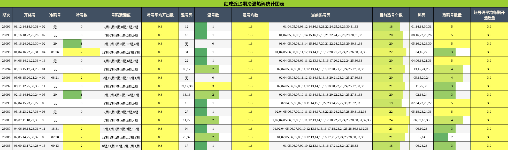 红球近15期冷温热码统计图表