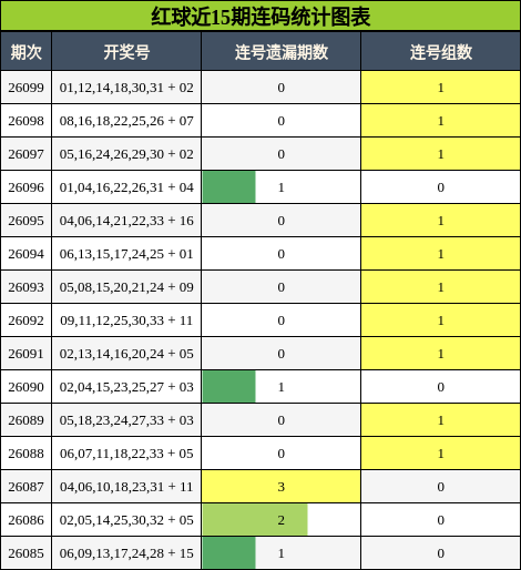 红球近15期连码统计图表