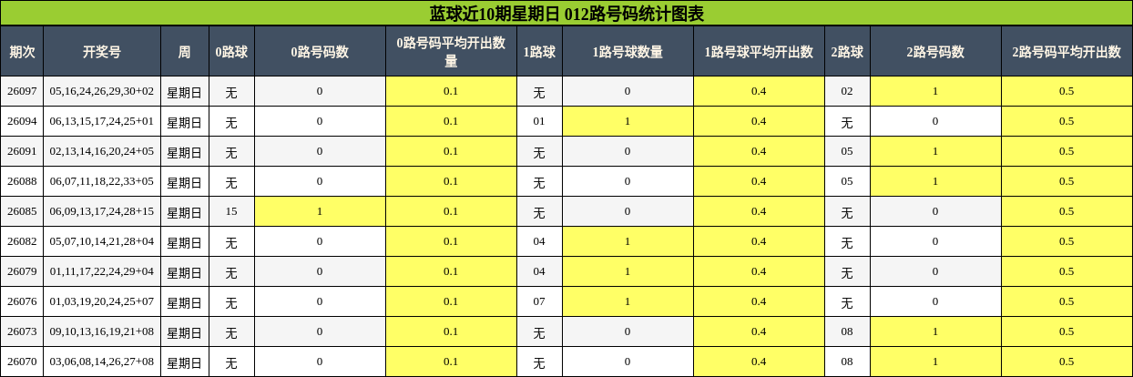 蓝球近10期星期日 012路号码统计图表