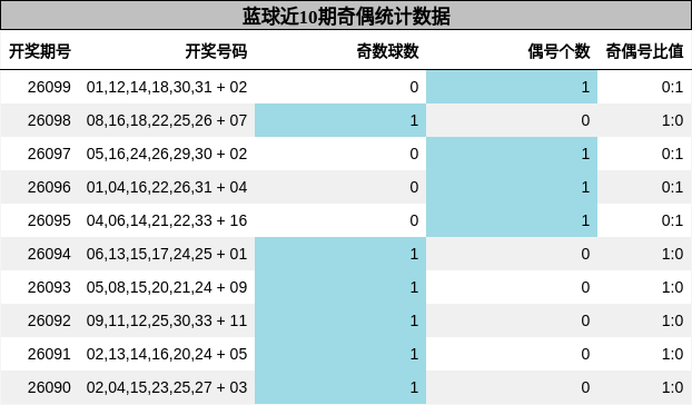 蓝球近10期奇偶统计数据