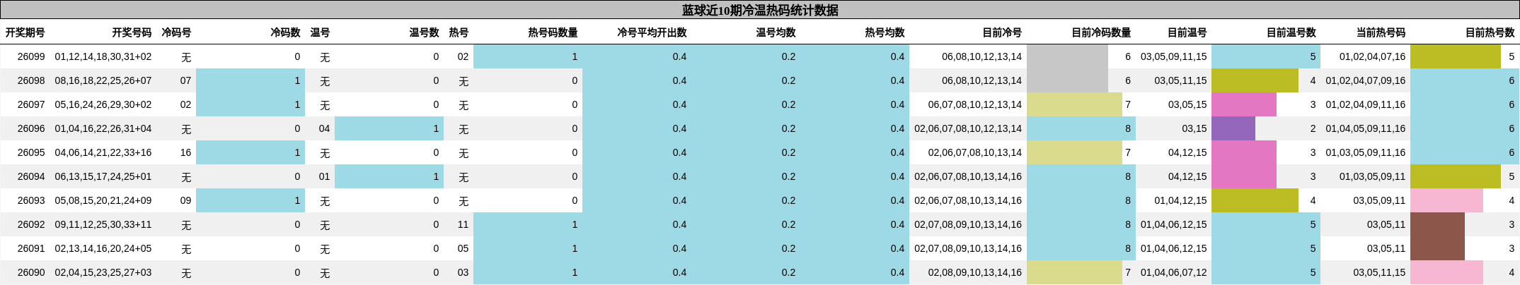蓝球近10期冷温热码统计数据