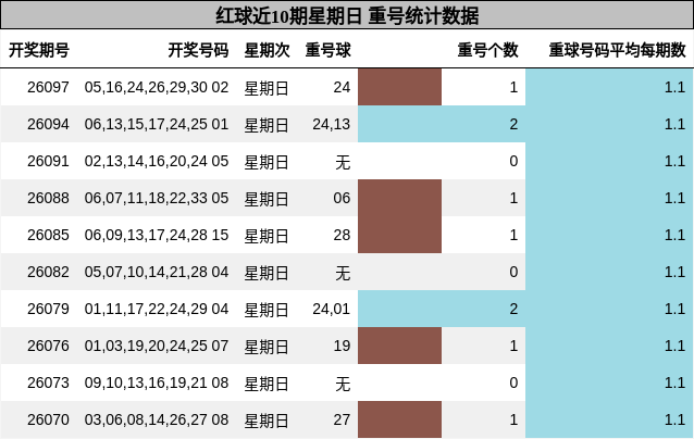 红球近10期星期日 重号统计数据