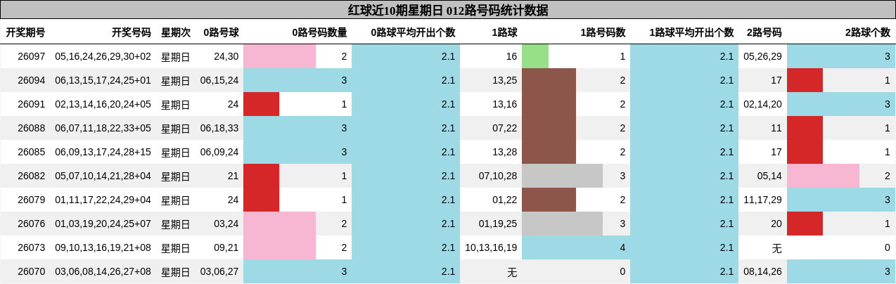 红球近10期星期日 012路号码统计数据