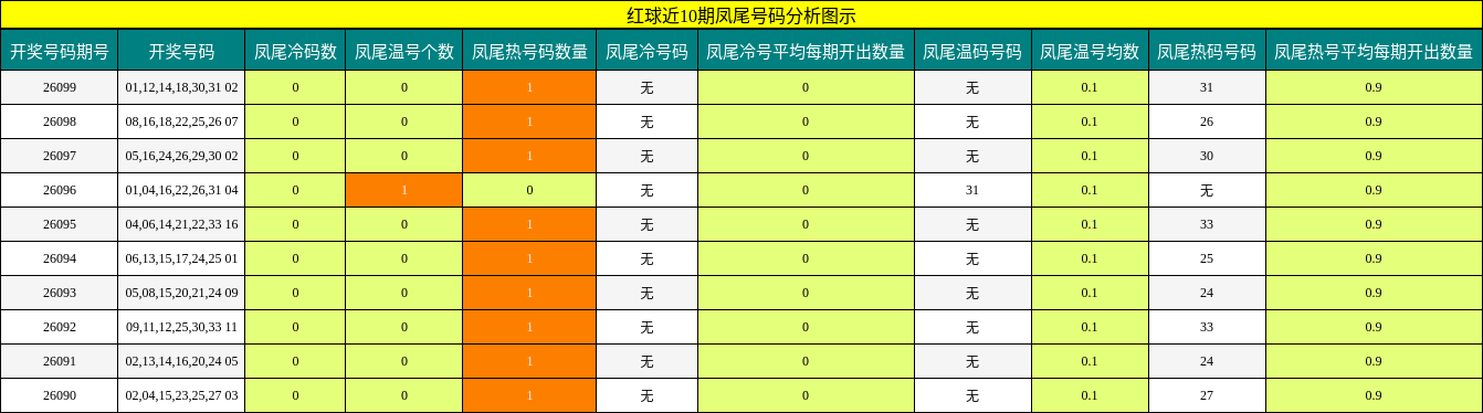 凤尾号码分析