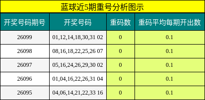 重号分析
