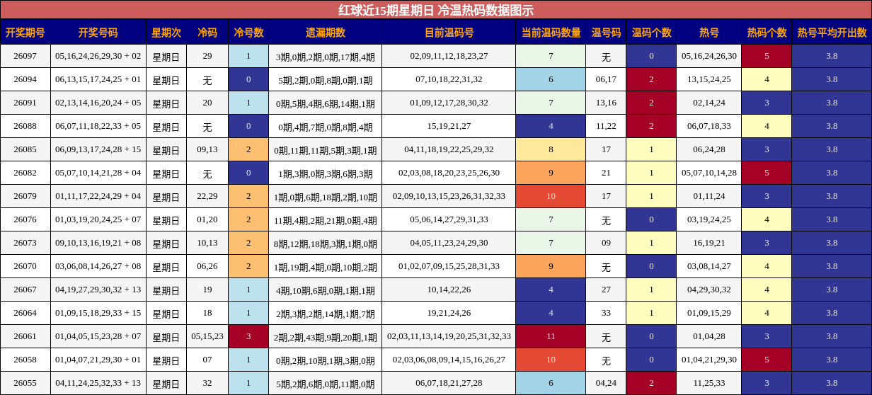 冷温热码分析
