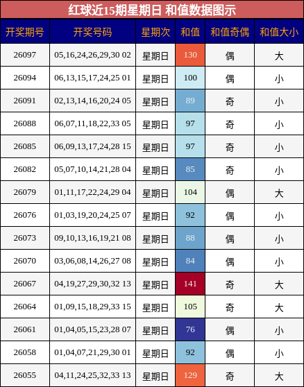 和值分析