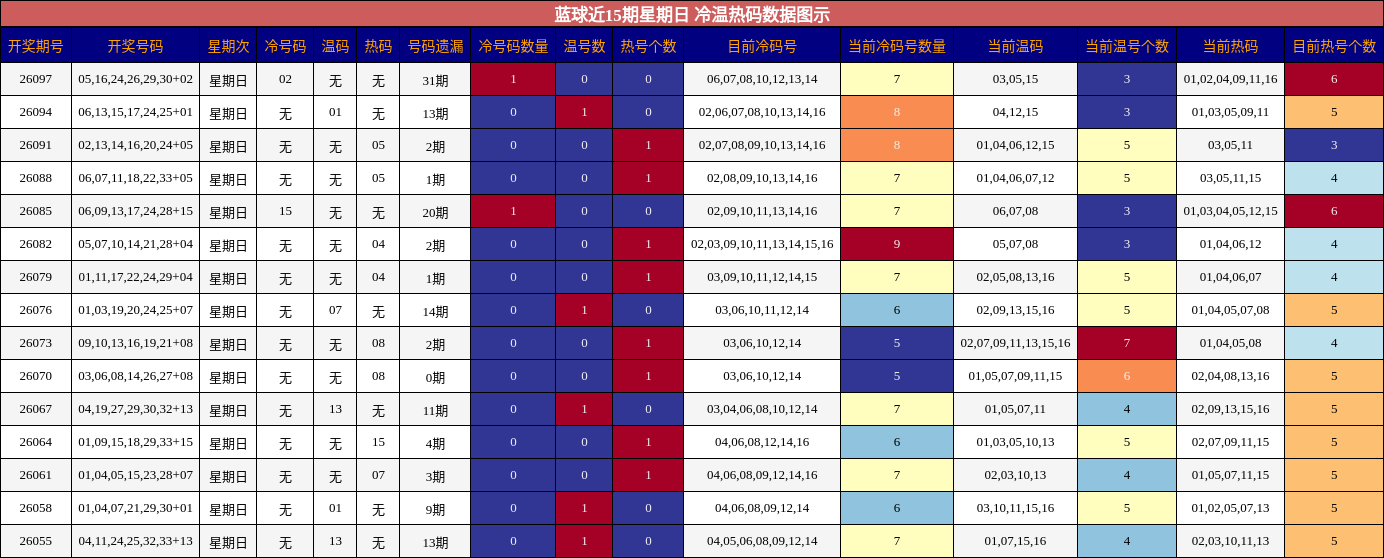 冷温热码分析