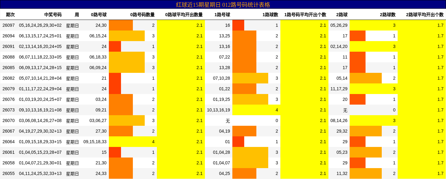 红球近15期星期日 012路号码统计表格