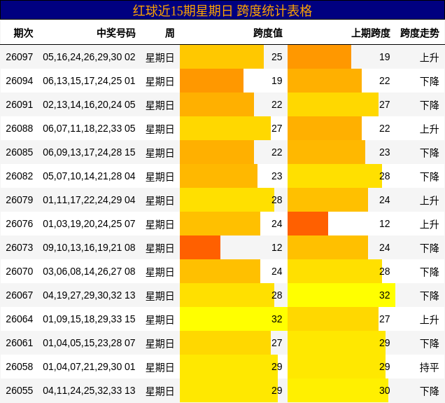 红球近15期星期日 跨度统计表格