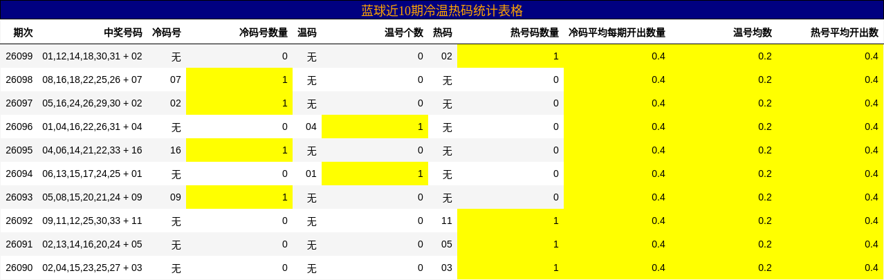 蓝球近10期冷温热码统计表格