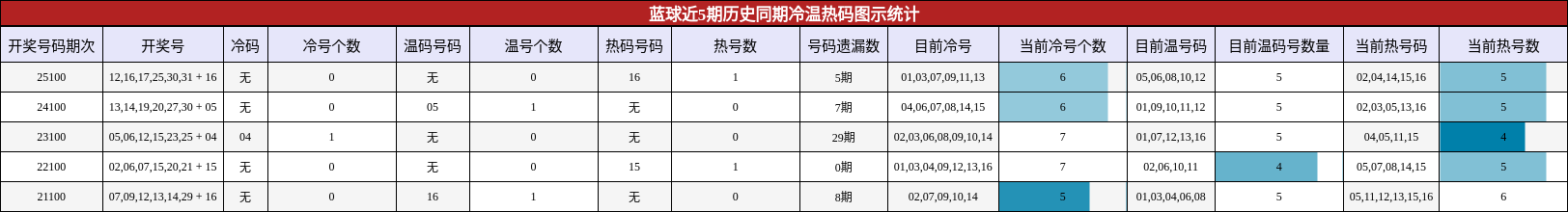 蓝球近5期历史同期冷温热码图示统计