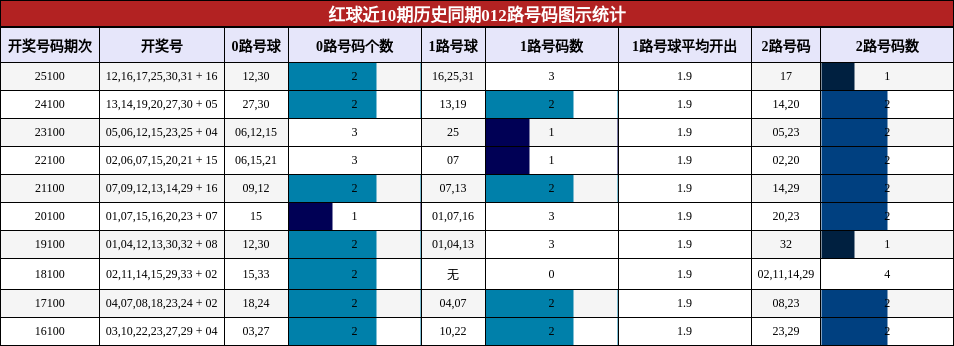 红球近10期历史同期012路号码图示统计