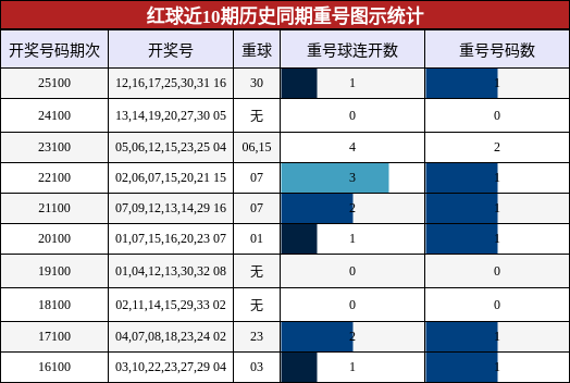 红球近10期历史同期重号图示统计