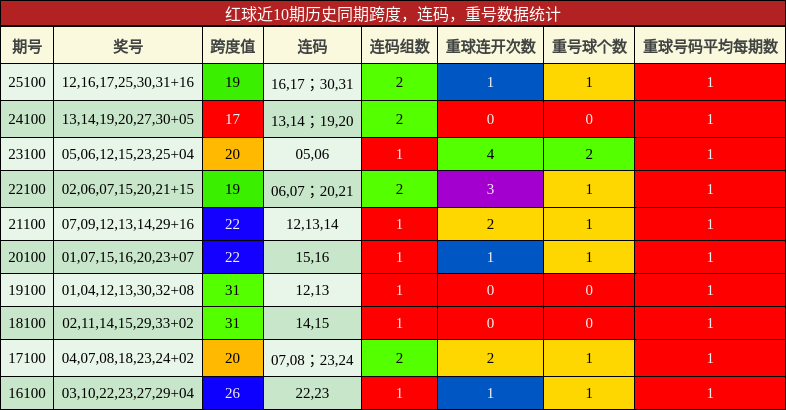 跨度分析，连码分析，重号分析