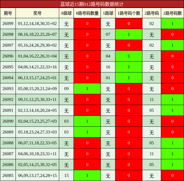 012路号码分析