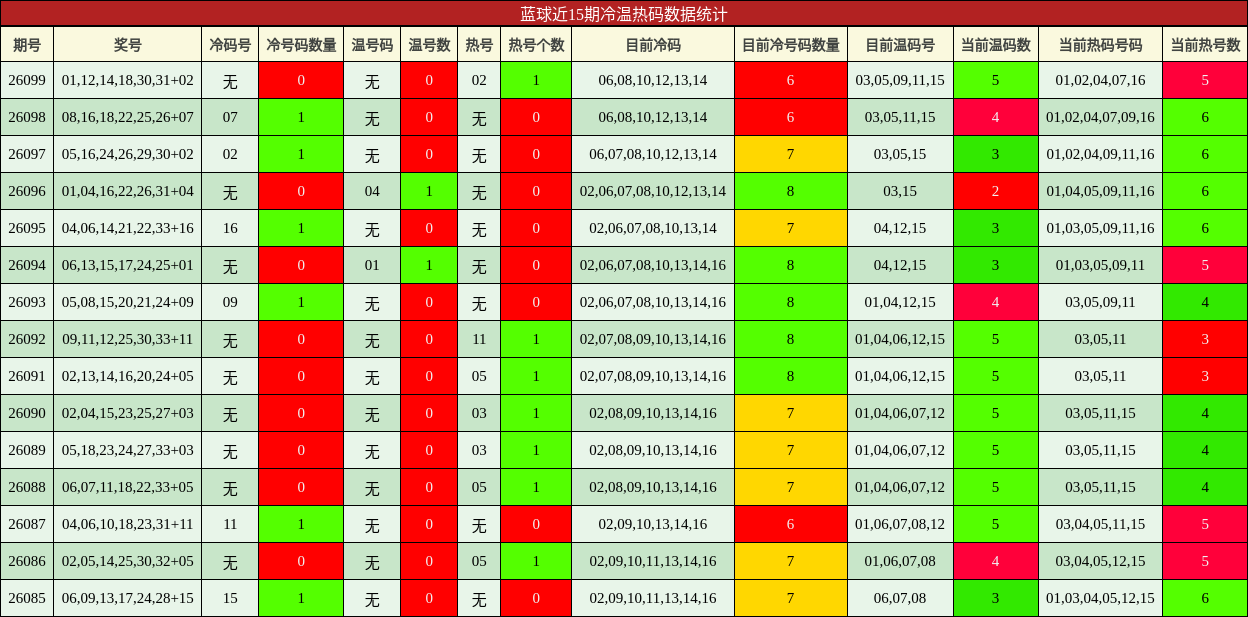 冷温热码分析