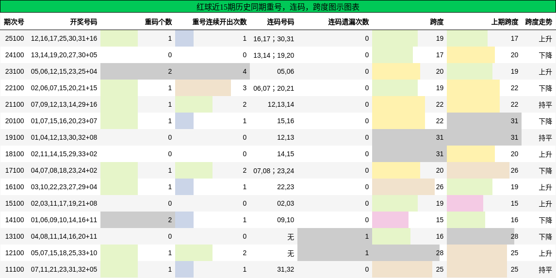重号分析,连码分析,跨度分析