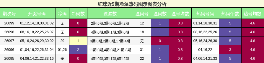 冷温热码分析