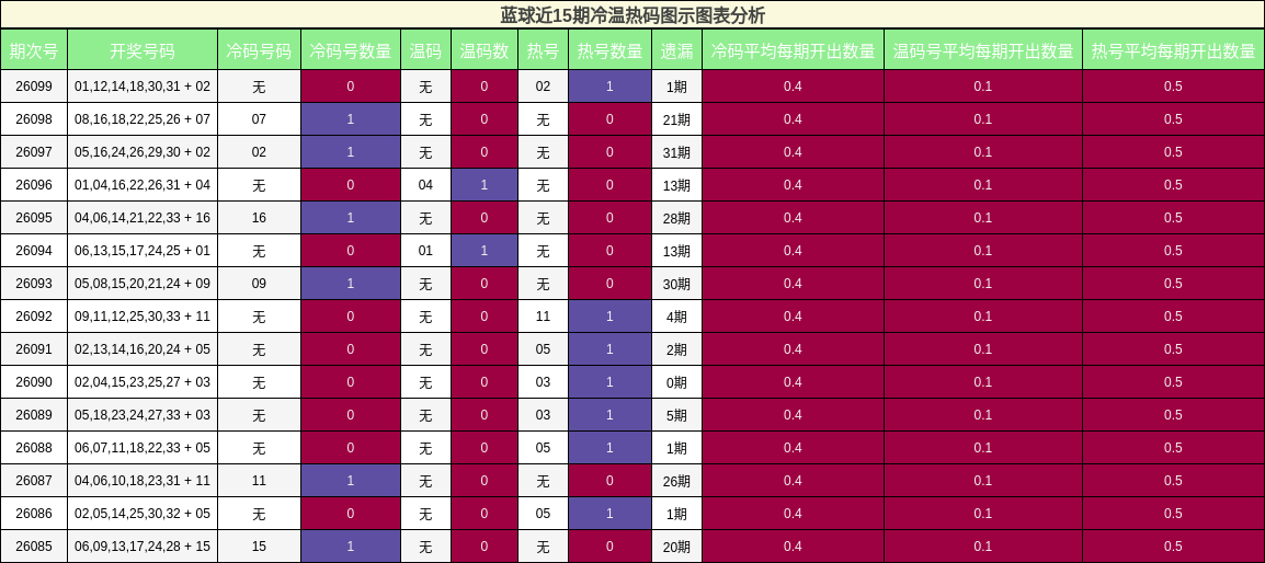 冷温热码分析