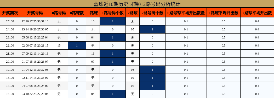 012路号码分析