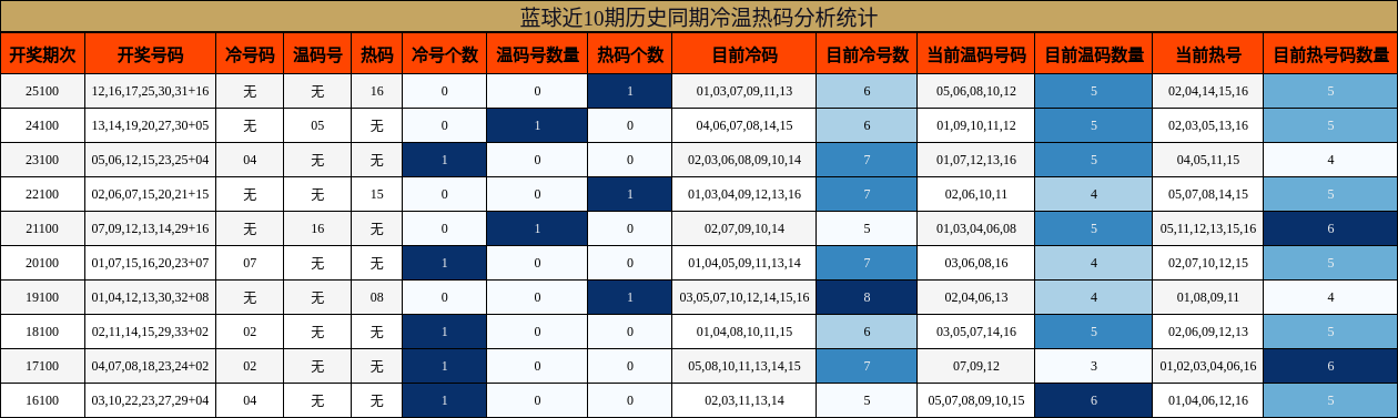 冷温热码分析