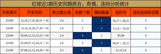 质合分析,奇偶分析,连码分析
