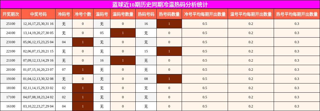 蓝球近10期历史同期冷温热码分析统计