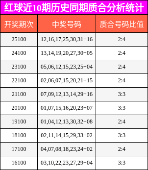 红球近10期历史同期质合分析统计