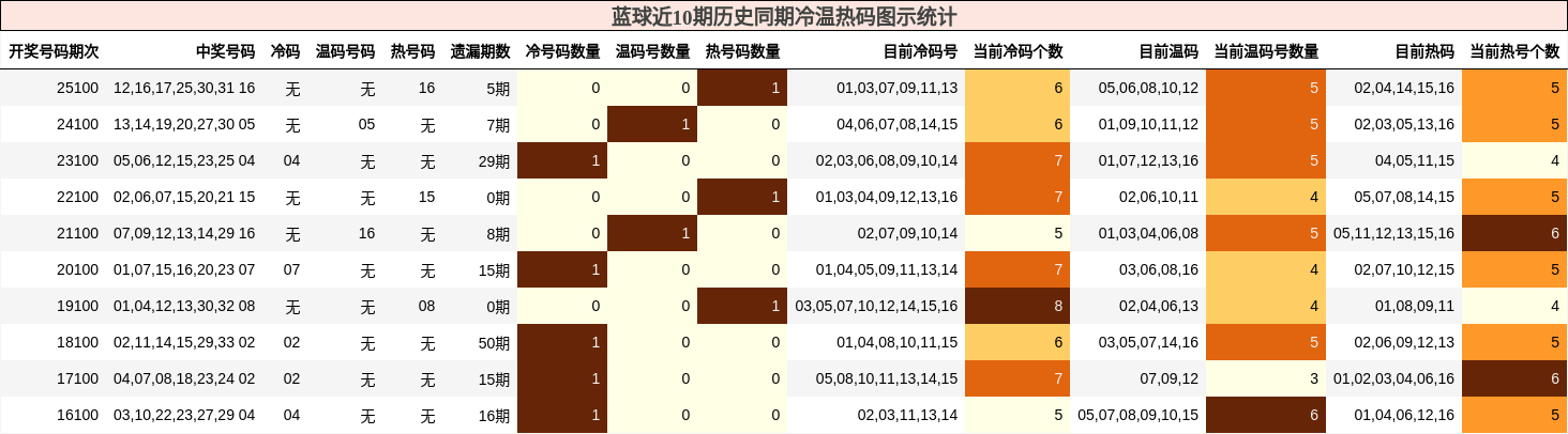 蓝球近10期历史同期冷温热码图示统计