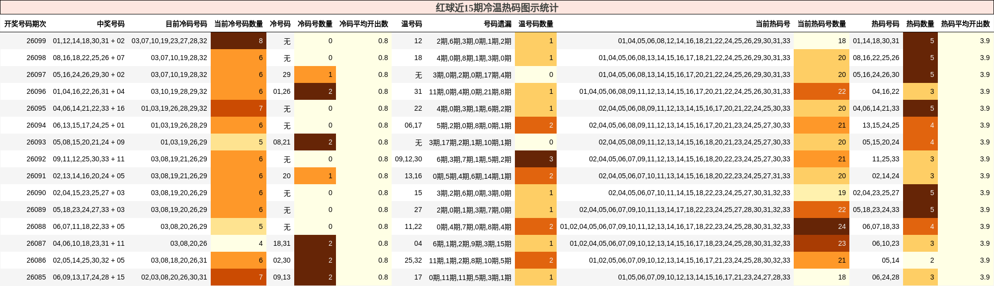 红球近15期冷温热码图示统计