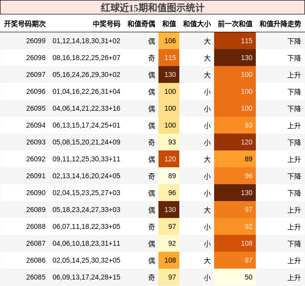 红球近15期和值图示统计