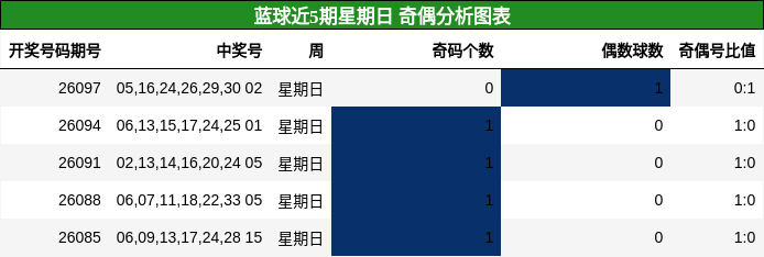奇偶分析